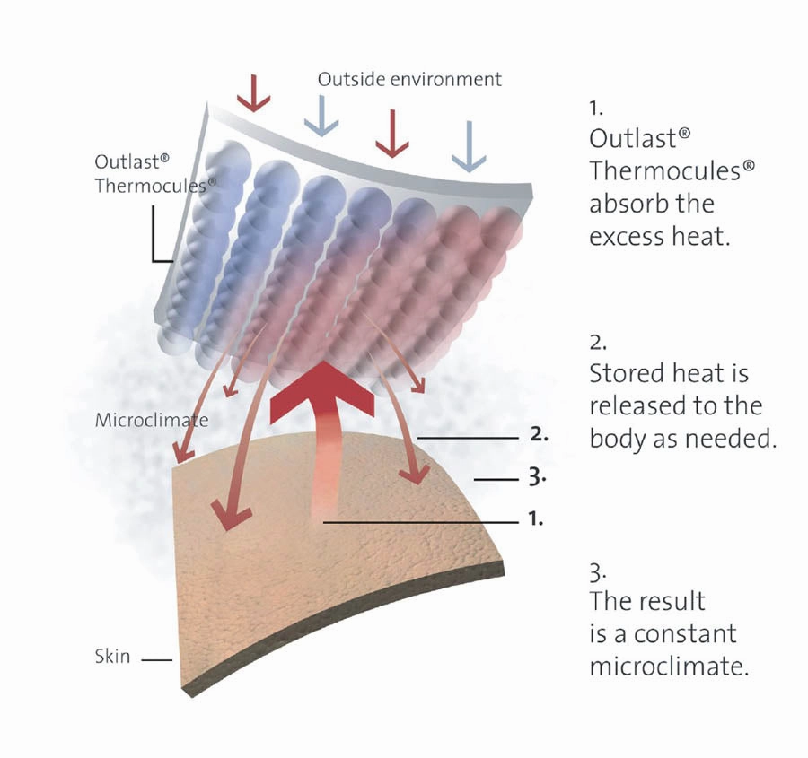 Sonar Thermal Balancing 600g Standard Pillow